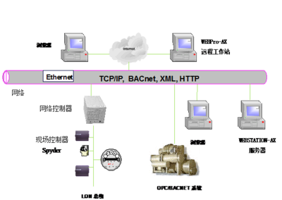 樓宇自控與計(jì)算機(jī)系統(tǒng)集成服務(wù) 構(gòu)建智能建筑的基石